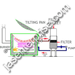 Section View of Circular Fryer with inbuilt heat exchanger